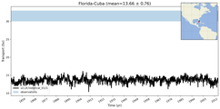 Transport through the Florida-Cuba Transect