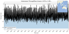 Transport through the Indonesian Throughflow Transect