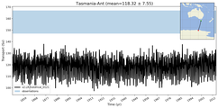 Transport through the Tasmania-Ant Transect