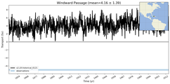 Transport through the Windward Passage Transect