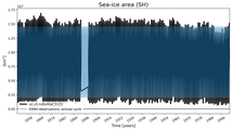 Running mean of SH Sea-ice area