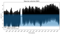Running mean of NH Sea-ice volume