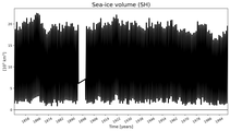 Running mean of SH Sea-ice volume