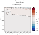 Trend of global Salinity Anomaly vs depth