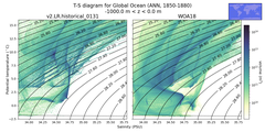 Regional mean of T-S diagram for Global Ocean (ANN, 1850-1880)
 -1000.0 m < z < 0.0 m
