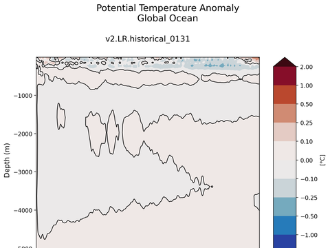 Trends vs Depth