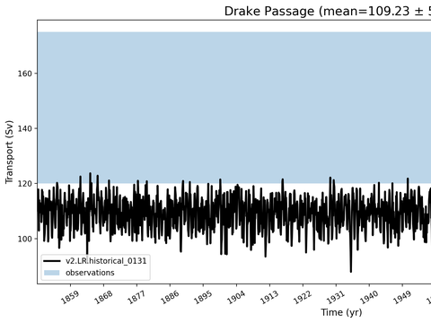 Transport Time Series