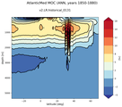 AtlanticMed Meridional Overturning Streamfunction