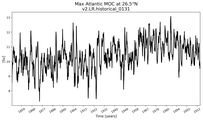 Time Series of maximum Meridional Overturning Circulation at 26.5°N