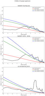 Spectra of El Niño 3.4 Climate Index