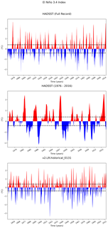 Time Series of El Niño 3.4 Climate Index