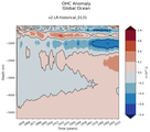 Trend of global OHC Anomaly vs depth