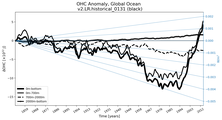 Running Mean of the Anomaly in global Ocean Heat Content
