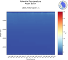 Time series of Arctic Basin Potential Temperature vs depth