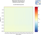 Time series of Mediterranean Basin Potential Temperature vs depth