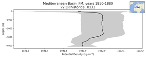 Mediterranean Basin Potential Density vs depth