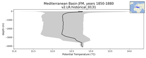 Mediterranean Basin Potential Temperature vs depth
