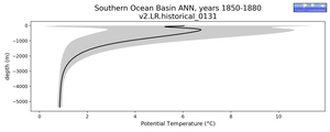 Southern Ocean Basin Potential Temperature vs depth