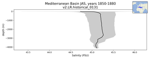 Mediterranean Basin Salinity vs depth