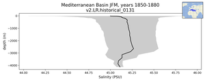 Mediterranean Basin Salinity vs depth