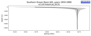 Southern Ocean Basin Salinity vs depth