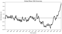 Global Mean SSH Anomaly