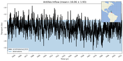Transport through the Antilles Inflow Transect