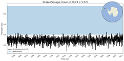 Transport through the Drake Passage Transect