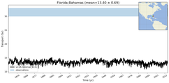 Transport through the Florida-Bahamas Transect