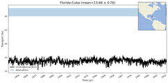 Transport through the Florida-Cuba Transect