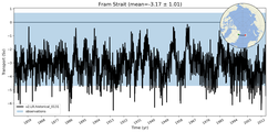 Transport through the Fram Strait Transect