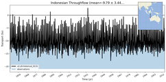 Transport through the Indonesian Throughflow Transect