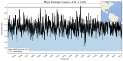 Transport through the Mona Passage Transect