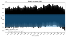Running mean of NH Sea-ice area