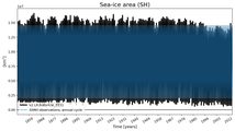 Running mean of SH Sea-ice area