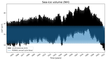 Running mean of NH Sea-ice volume