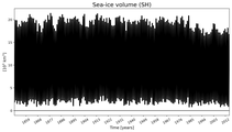 Running mean of SH Sea-ice volume