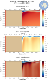 JFM Potential Temperature at 0.0$\degree$ Lon. JFM
