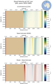 JAS Zonal Velocity at 0.0$\degree$ Lon. JAS