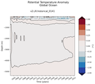 Trend of global Potential Temperature Anomaly vs Depth