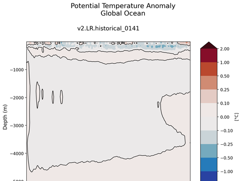 Trends vs Depth