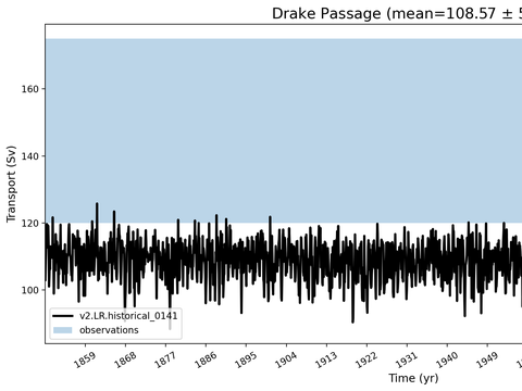 Transport Time Series