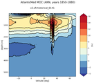 AtlanticMed Meridional Overturning Streamfunction