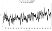 Time Series of maximum Meridional Overturning Circulation at 26.5°N