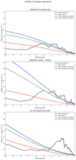 Spectra of El Niño 3.4 Climate Index