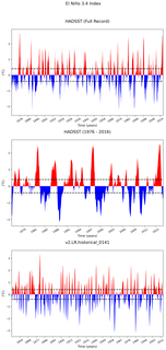 Time Series of El Niño 3.4 Climate Index