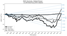 Running Mean of the Anomaly in global Ocean Heat Content