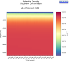 Time series of Southern Ocean Basin Potential Density vs depth