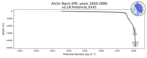 Arctic Basin Potential Density vs depth