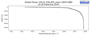 Global Ocean 15S to 15N Potential Density vs depth